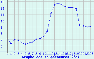 Courbe de tempratures pour Metz-Nancy-Lorraine (57)