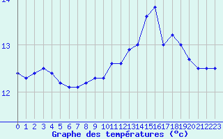 Courbe de tempratures pour Cap de la Hague (50)