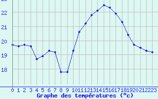 Courbe de tempratures pour Brignogan (29)