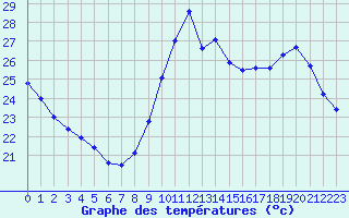 Courbe de tempratures pour Saint-Cyprien (66)