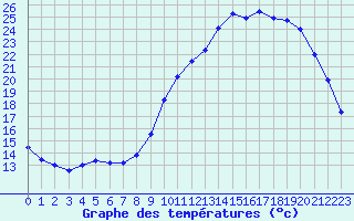 Courbe de tempratures pour Bergerac (24)