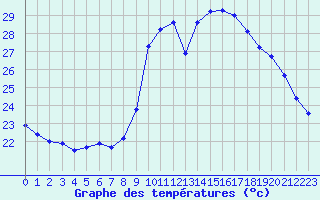 Courbe de tempratures pour Agde (34)