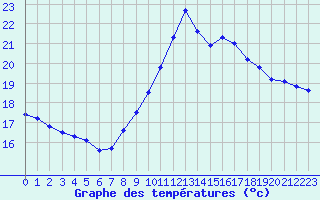 Courbe de tempratures pour Pointe de Chassiron (17)