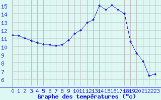 Courbe de tempratures pour Grenoble/St-Etienne-St-Geoirs (38)