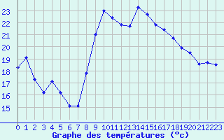 Courbe de tempratures pour Cap Cpet (83)