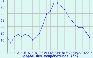 Courbe de tempratures pour Figari (2A)