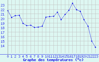 Courbe de tempratures pour Avord (18)