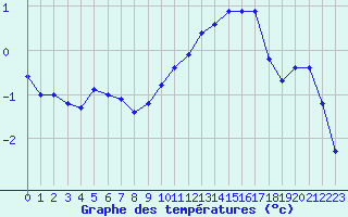 Courbe de tempratures pour Saint-Brieuc (22)