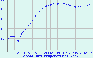 Courbe de tempratures pour Brest (29)