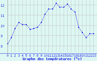 Courbe de tempratures pour Saint-Denis-d