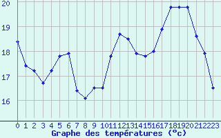 Courbe de tempratures pour Aurillac (15)