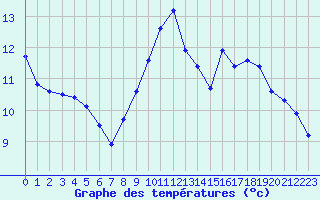 Courbe de tempratures pour Remich (Lu)