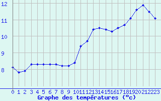 Courbe de tempratures pour Forceville (80)