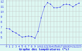 Courbe de tempratures pour Gurande (44)