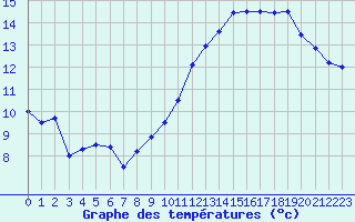 Courbe de tempratures pour Angoulme - Brie Champniers (16)