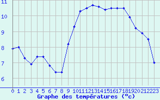 Courbe de tempratures pour Ile d