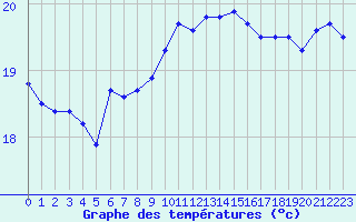 Courbe de tempratures pour Cap Bar (66)