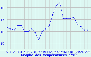 Courbe de tempratures pour Le Touquet (62)