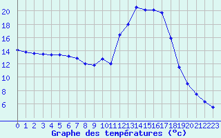 Courbe de tempratures pour Chamonix-Mont-Blanc (74)
