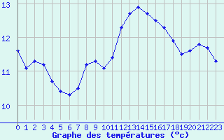 Courbe de tempratures pour Boulogne (62)