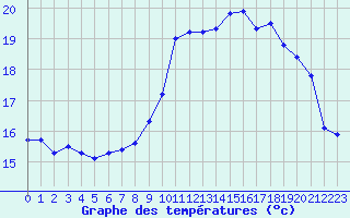 Courbe de tempratures pour Ploumanac