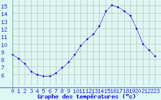 Courbe de tempratures pour Rmering-ls-Puttelange (57)