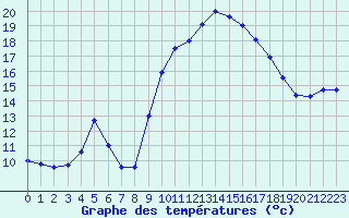 Courbe de tempratures pour Le Puy - Loudes (43)