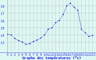 Courbe de tempratures pour Beauvais (60)