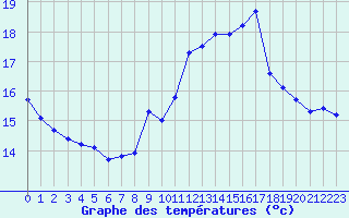 Courbe de tempratures pour Avignon (84)