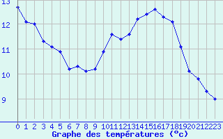 Courbe de tempratures pour Gourdon (46)