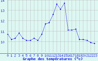 Courbe de tempratures pour Izegem (Be)