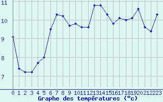 Courbe de tempratures pour Biarritz (64)