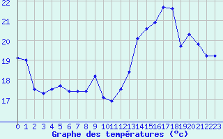 Courbe de tempratures pour Muirancourt (60)