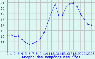 Courbe de tempratures pour Le Havre - Octeville (76)