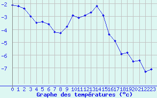 Courbe de tempratures pour Engins (38)