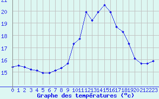 Courbe de tempratures pour Cap Pertusato (2A)