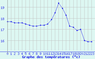 Courbe de tempratures pour Cap de la Hve (76)