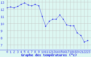 Courbe de tempratures pour Saint-Brieuc (22)