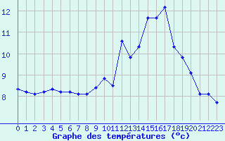 Courbe de tempratures pour Melun (77)