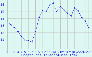 Courbe de tempratures pour Six-Fours (83)