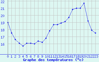 Courbe de tempratures pour Sarzeau (56)