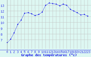 Courbe de tempratures pour Gourdon (46)