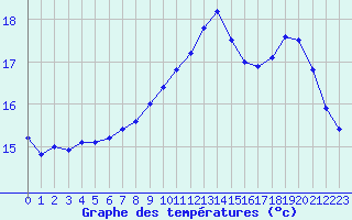 Courbe de tempratures pour Brest (29)