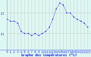 Courbe de tempratures pour Le Bourget (93)