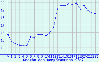 Courbe de tempratures pour Pointe de Socoa (64)