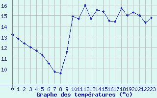 Courbe de tempratures pour Dinard (35)
