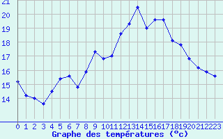 Courbe de tempratures pour Brest (29)