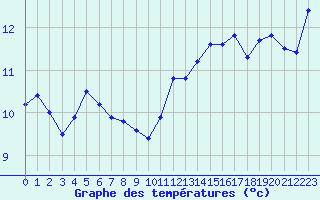 Courbe de tempratures pour Dunkerque (59)