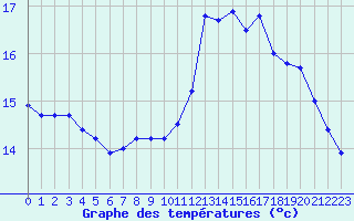 Courbe de tempratures pour Dinard (35)