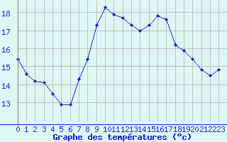 Courbe de tempratures pour Dunkerque (59)